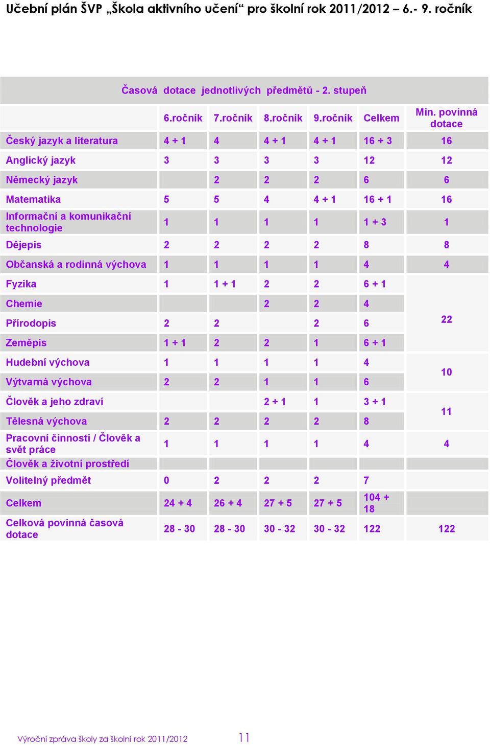 1 1 + 3 1 Dějepis 2 2 2 2 8 8 Občanská a rodinná výchova 1 1 1 1 4 4 Fyzika 1 1 + 1 2 2 6 + 1 Chemie 2 2 4 Přírodopis 2 2 2 6 Zeměpis 1 + 1 2 2 1 6 + 1 Hudební výchova 1 1 1 1 4 Výtvarná výchova 2 2