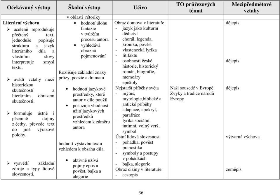vysvětlí základní zdroje a typy lidové slovesnosti, v oblasti rétoriky hodnotí úlohu fantazie v tvůrčím procesu autora vyhledává obrazná pojmenování Rozlišuje základní znaky prózy, poezie a dramatu