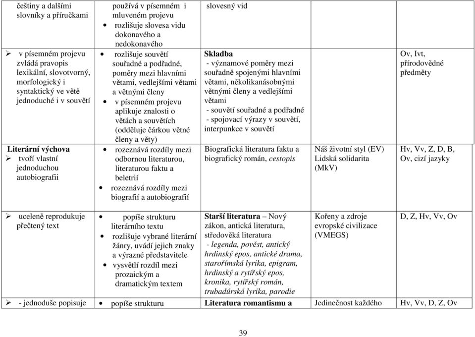 a větnými členy v písemném projevu aplikuje znalosti o větách a souvětích (odděluje čárkou větné členy a věty) rozeznává rozdíly mezi odbornou literaturou, literaturou faktu a beletrií rozeznává