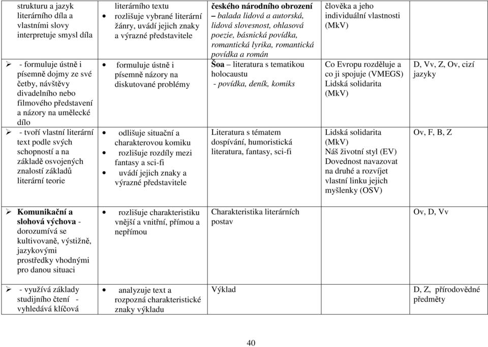 představitele formuluje ústně i písemně názory na diskutované problémy odlišuje situační a charakterovou komiku rozlišuje rozdíly mezi fantasy a sci-fi uvádí jejich znaky a výrazné představitele