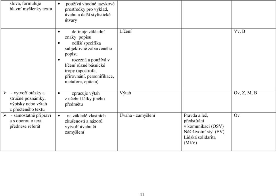 používá v líčení různé básnické tropy (apostrofa, přirovnání, personifikace, metafora, epiteta) zpracuje výtah z učební látky jiného předmětu na základě vlastních zkušeností