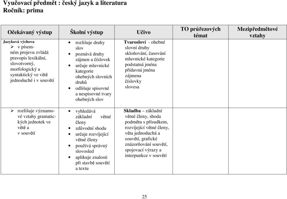 ohebné slovní druhy skloňování, časování mluvnické kategorie podstatná jména přídavná jména zájmena číslovky slovesa rozlišuje významové gramatických jednotek ve větě a v souvětí vyhledává základní