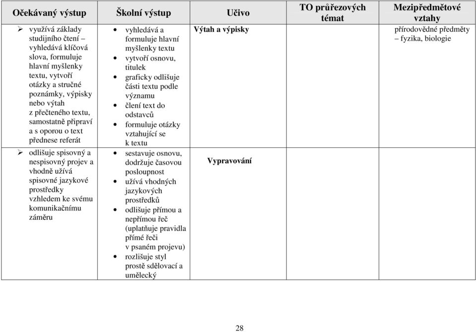 osnovu, titulek graficky odlišuje části textu podle významu člení text do odstavců formuluje otázky vztahující se k textu sestavuje osnovu, dodržuje časovou posloupnost užívá vhodných jazykových