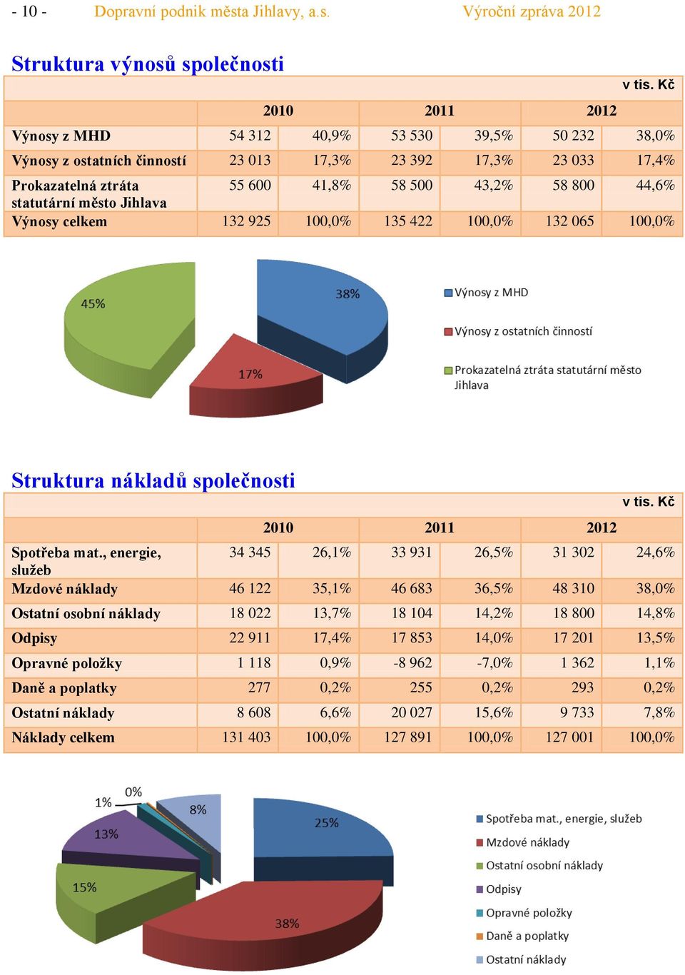 Jihlava Výnosy celkem 132 925 1,% 135 422 1,% 132 65 1,% Struktura nákladů společnosti v tis. Kč 21 211 212 Spotřeba mat.