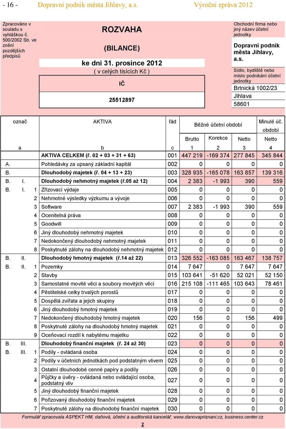 prosince 212 ( v celých tisících Kč ) Sídlo, bydliště nebo místo podnikání účetní jednotky IČ 25512897 Brtnická 12/23 Jihlava 5861 označ AKTIVA řád Běžné účetní období Minulé úč.