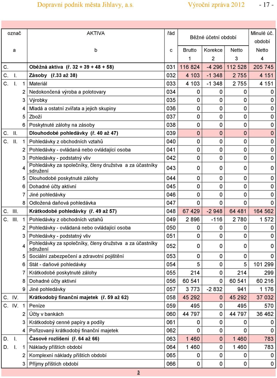 Zásoby (ř.33 až 38) 32 4 13-1 348 2 755 4 151 C. I.