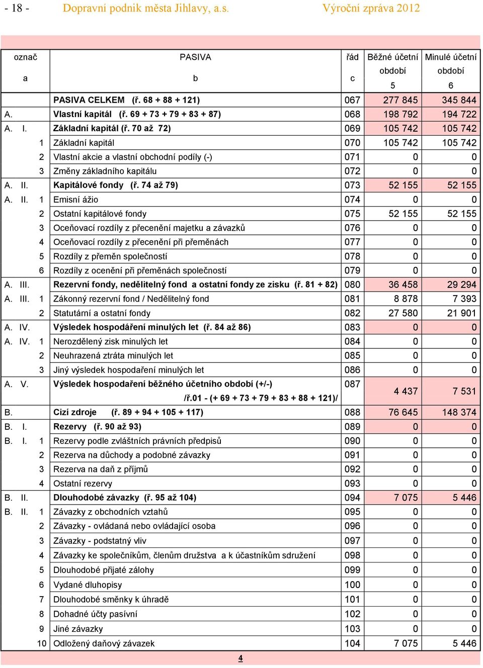 7 až 72) 69 15 742 15 742 1 Základní kapitál 7 15 742 15 742 2 Vlastní akcie a vlastní obchodní podíly (-) 71 3 Změny základního kapitálu 72 A. II. Kapitálové fondy (ř. 74 až 79) 73 52 155 52 155 A.