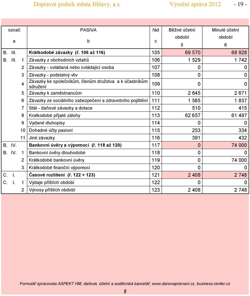 1 Závazky z obchodních vztahů 16 1 529 1 742 2 Závazky - ovládaná nebo ovládající osoba 17 3 Závazky - podstatný vliv 18 4 Závazky ke společníkům, členům družstva a k účastníkům sdružení 19 5 Závazky