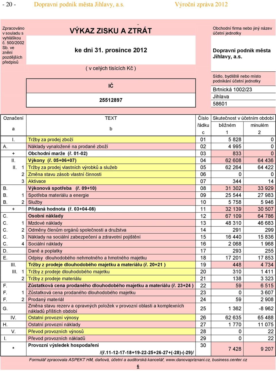 Tržby za prodej zboží 1 5 828 A. Náklady vynaložené na prodané zboží 2 4 995 + Obchodní marže (ř. 1-2) 3 833 II. Výkony (ř. 5+6+7) 4 62 68 64 436 II.