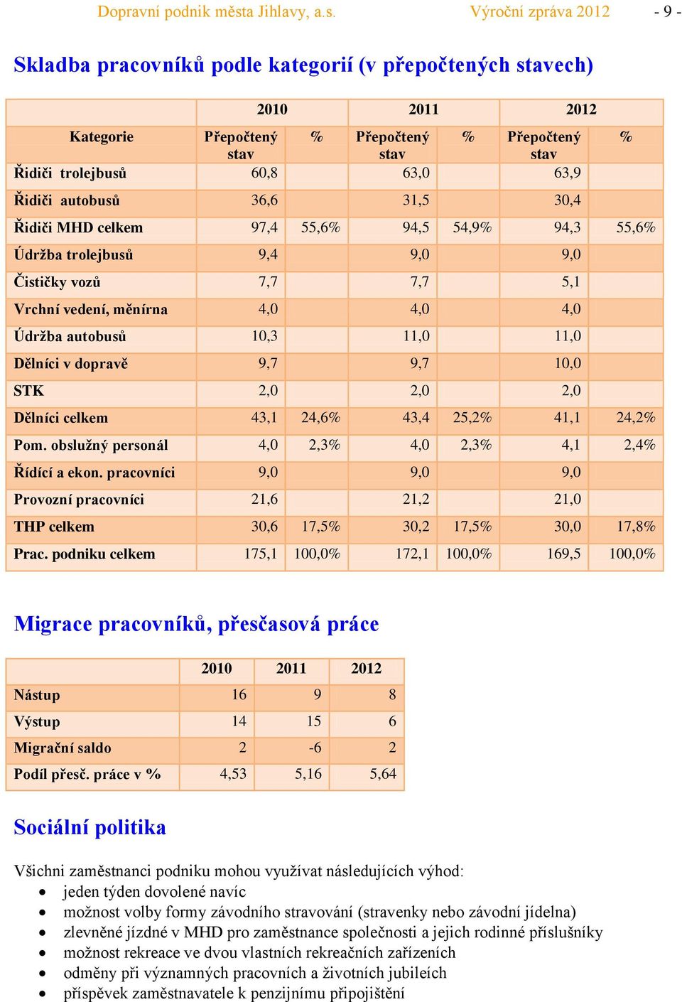 Výroční zpráva 212-9 - Skladba pracovníků podle kategorií (v přepočtených stavech) 21 211 212 Kategorie Přepočtený % Přepočtený % Přepočtený % stav stav stav Řidiči trolejbusů 6,8 63, 63,9 Řidiči