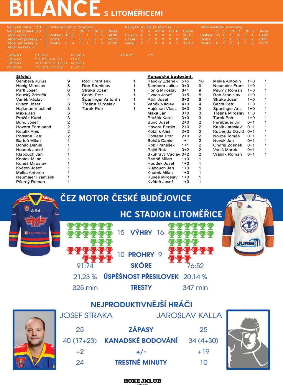 (./6.) 96-6 5:7, 8:, 6:4, 7:3 (.) 967-68 :, 4:3, :, : (4./5.) 3-4 :, :4, :3, 3: (7./.) 4-5 :5 Střelci: Šembera Julius 9 Hönig Miroslav 8 Pártl Josef 6 Kaucký Zdeněk 5 Vaněk Václav 4 Cvach Josef 3