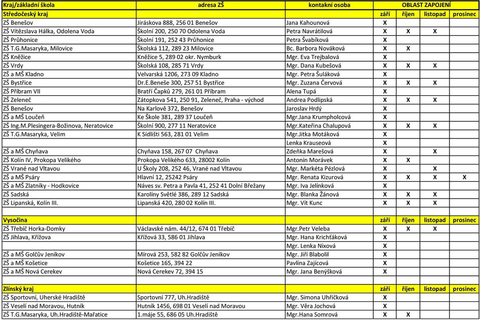 Barbora Nováková ZŠ Kněžice Kněžice 5, 289 02 okr. Nymburk Mgr. Eva Trejbalová ZŠ Vrdy Školská 108, 285 71 Vrdy Mgr. Dana Kubešová ZŠ a MŠ Kladno Velvarská 1206, 273 09 Kladno Mgr.