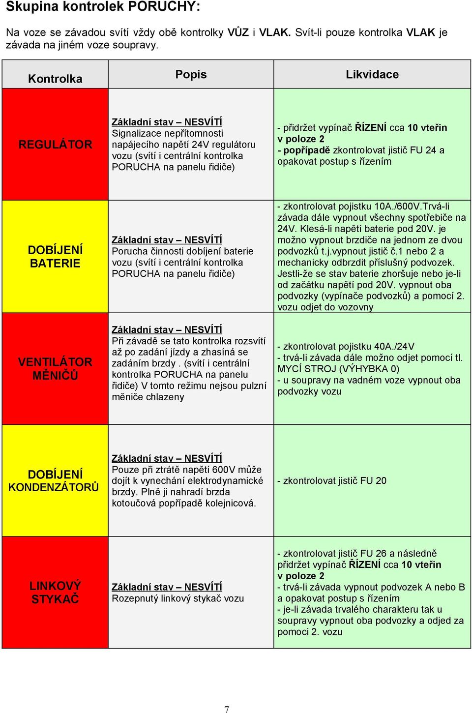 kontrolka PORUCHA na panelu řidiče) - přidržet vypínač ŘÍZENÍ cca 10 vteřin v poloze 2 - popřípadě zkontrolovat jistič 24 a opakovat postup s řízením Porucha činnosti dobíjení baterie vozu (svítí i