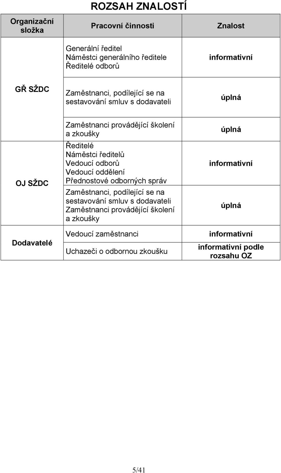 ředitelů Vedoucí odborů Vedoucí oddělení Přednostové odborných správ Zaměstnanci, podílející se na sestavování smluv s dodavateli Zaměstnanci