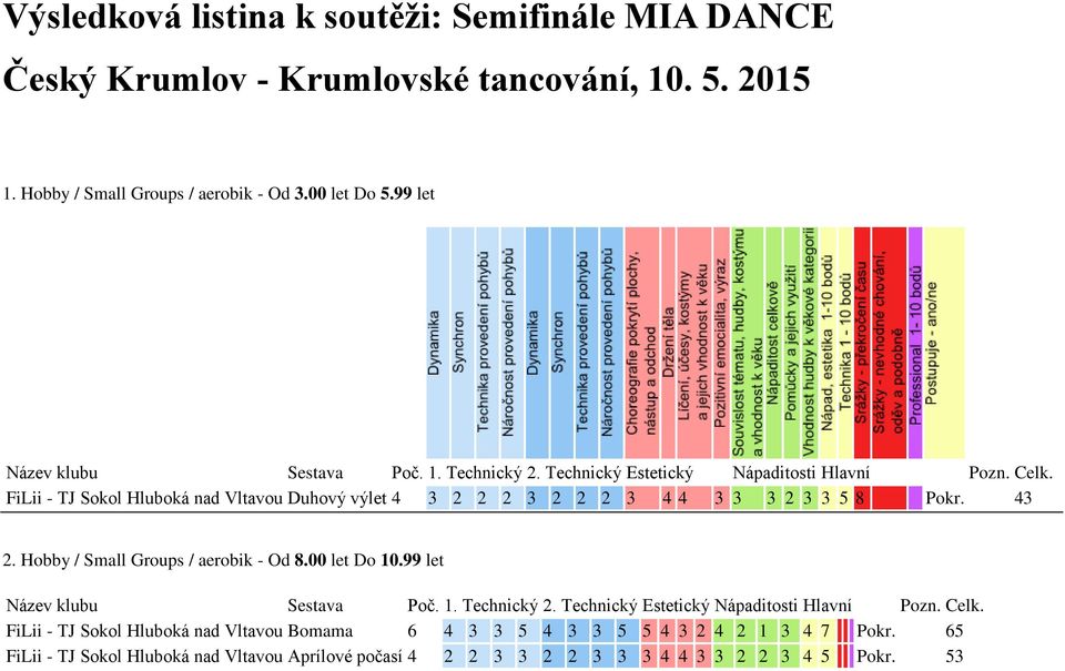 99 let FiLii - TJ Sokol Hluboká nad Vltavou Duhový výlet 4 3 2 2 2 3 2 2 2 3 4 4 3 3 3 2 3 3 5 8 Pokr. 43 2.
