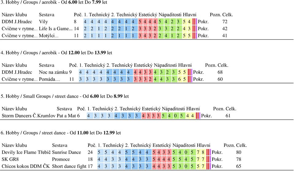 Hradec Noc na zámku 9 4 4 4 4 4 4 4 4 4 4 3 3 4 3 2 3 5 5 Pokr. 68 Cvičme v rytme... Pomáda... 11 3 3 3 3 3 3 3 3 3 3 3 2 4 4 3 3 6 5 Pokr. 60 5. Hobby / Small Groups / street dance - Od 6.