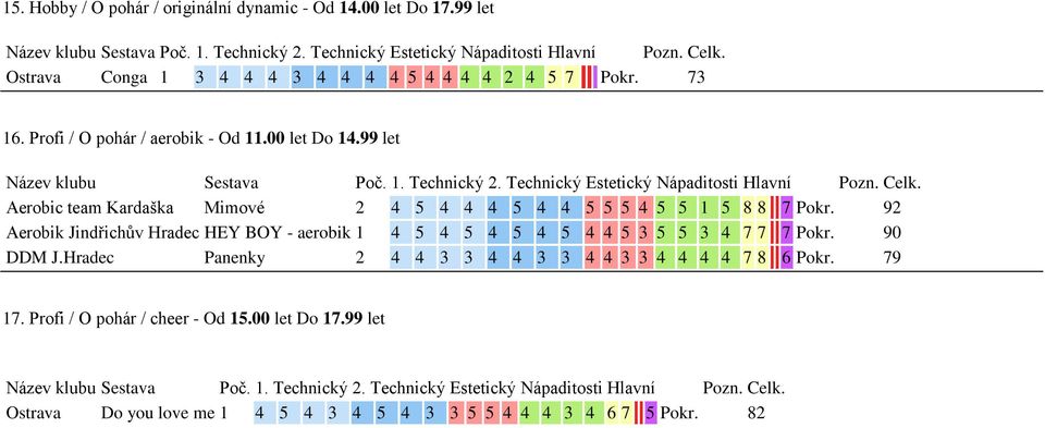 92 Aerobik Jindřichův Hradec HEY BOY - aerobik 1 4 5 4 5 4 5 4 5 4 4 5 3 5 5 3 4 7 7 7 Pokr. 90 DDM J.
