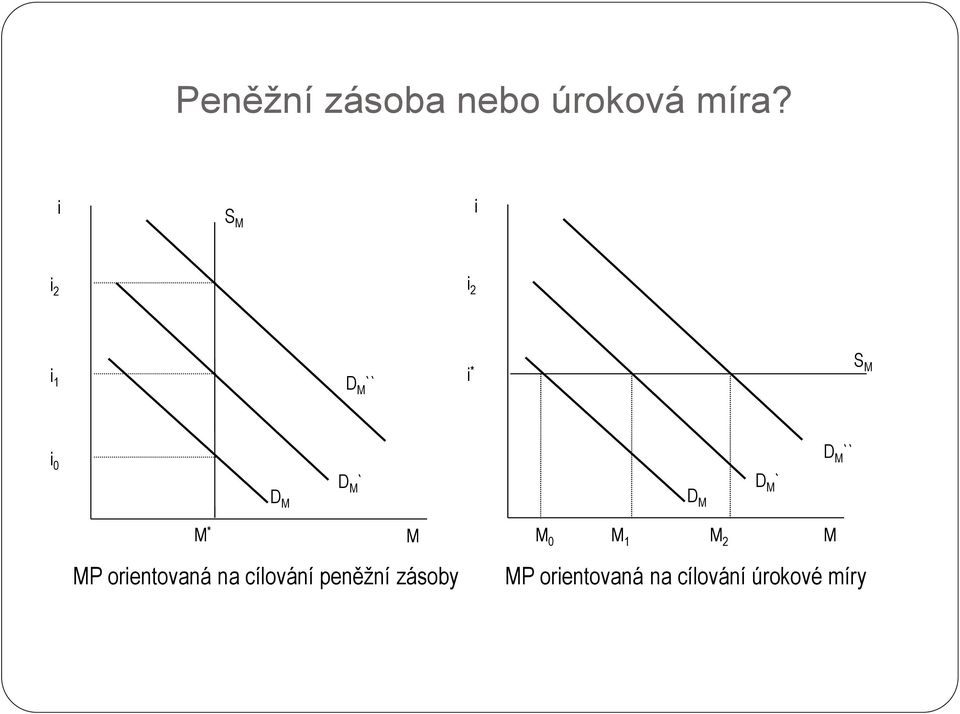 M D M` D M`` M * MP orientovaná na cílování