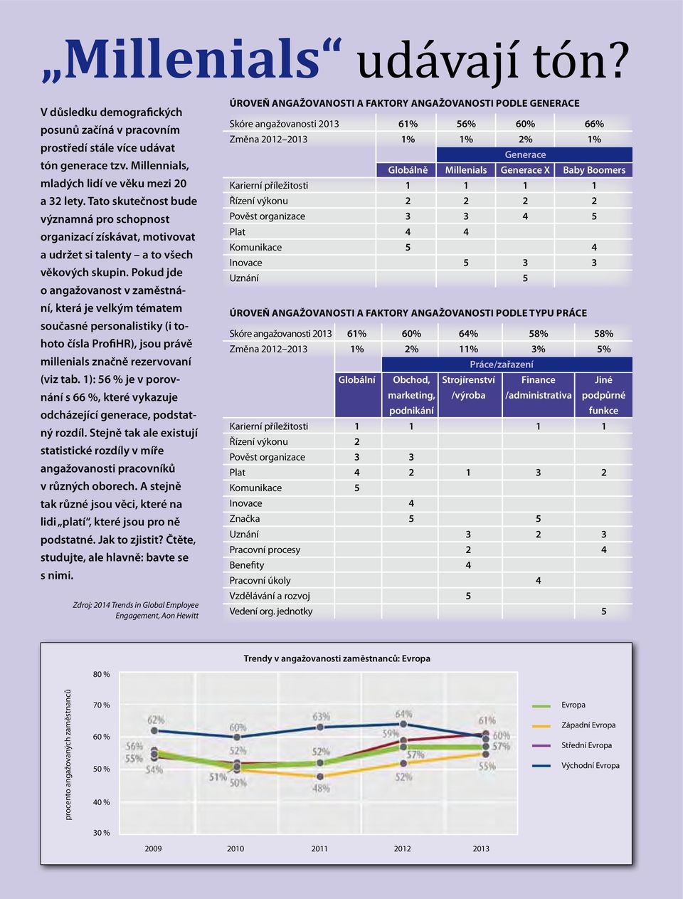Pokud jde o angažovanost v zaměstnání, která je velkým tématem současné personalistiky (i tohoto čísla ProfiHR), jsou právě millenials značně rezervovaní (viz tab.