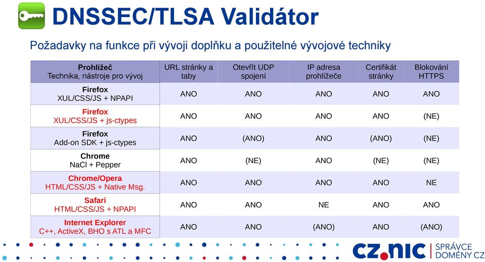 Safari HTML/CSS/JS + NPAPI Internet Explorer C++, ActiveX, BHO s ATL a MFC URL stránky a taby Otevřít UDP spojení IP adresa prohlížeče Certifikát