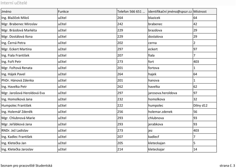 Fiala František učitel 207 fiala 7 Ing. Fořt Petr učitel 273 fort 403 Mgr. Fořtová Renata učitel 201 fortova 1 Ing. Hájek Pavel učitel 264 hajek 64 PhDr. Hánová Zdenka učitel 201 hanova 1 Ing.