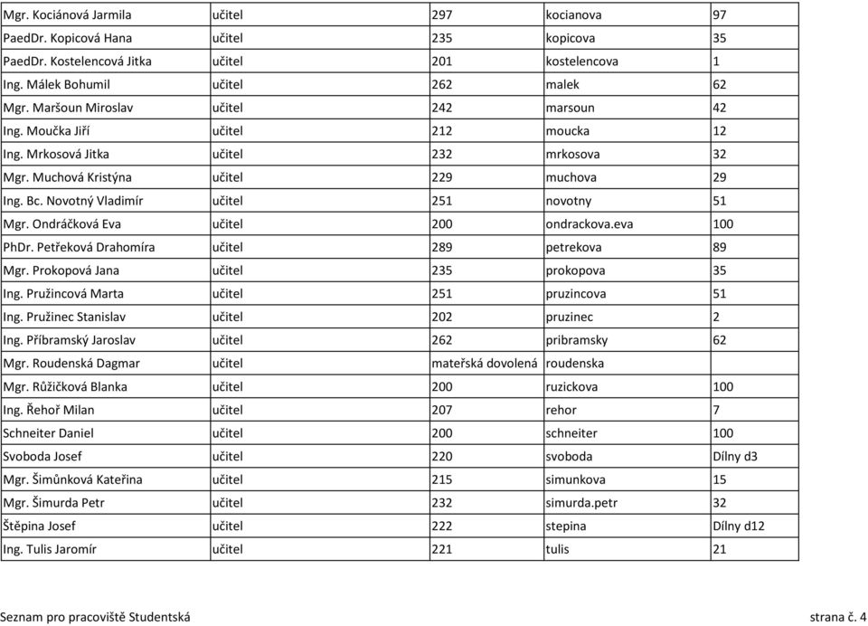Novotný Vladimír učitel 251 novotny 51 Mgr. Ondráčková Eva učitel 200 ondrackova.eva 100 PhDr. Petřeková Drahomíra učitel 289 petrekova 89 Mgr. Prokopová Jana učitel 235 prokopova 35 Ing.