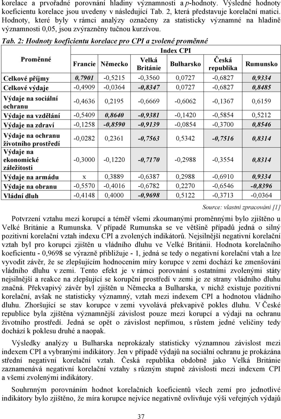 2: Hodnoty koeficientu korelace pro CPI a zvolené proměnné Index CPI Proměnné Velká Česká Francie Německo Bulharsko Británie republika 37 Rumunsko Celkové příjmy 0,7901-0,5215-0,3560 0,0727-0,6827