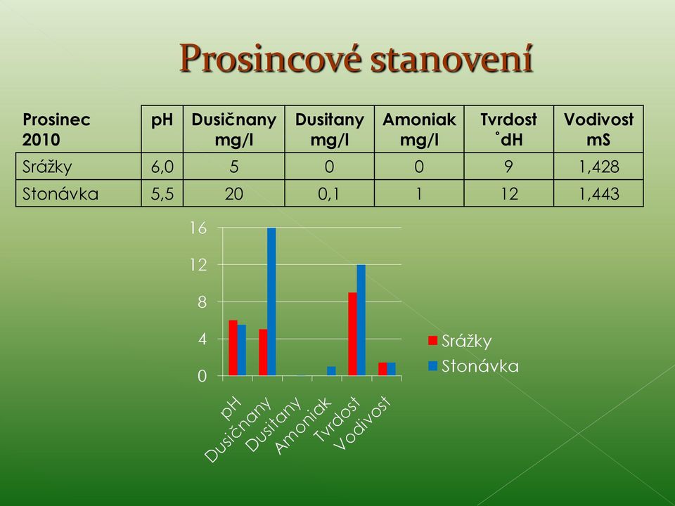 Tvrdost dh Vodivost ms Srážky 6,0 5