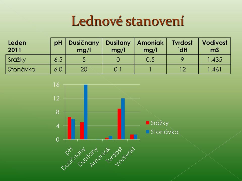 dh Vodivost ms Srážky 6,5 5 0 0,5