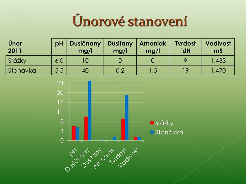 dh Vodivost ms Srážky 6,0 10 0 0 9