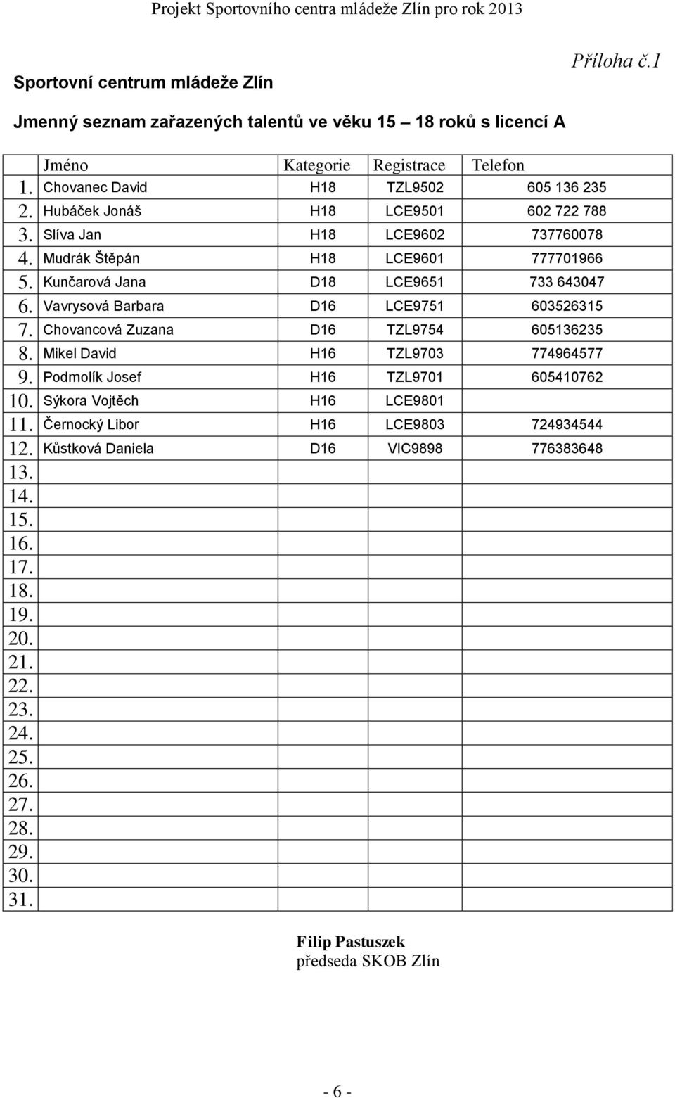 Kunčarová Jana D18 LCE9651 733 643047 6. Vavrysová Barbara D16 LCE9751 603526315 7. Chovancová Zuzana D16 TZL9754 605136235 8. Mikel David H16 TZL9703 774964577 9.