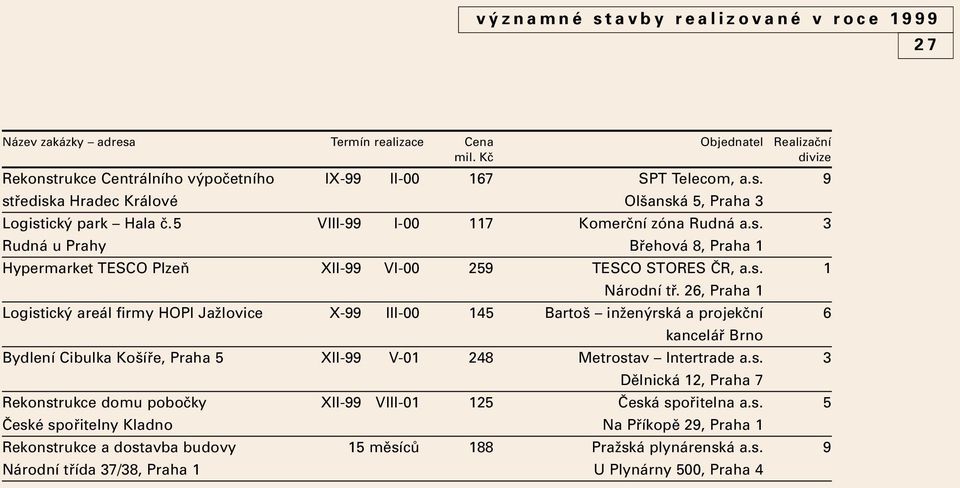 26, Praha 1 Logistick areál firmy HOPI JaÏlovice X-99 III-00 145 Barto inïen rská a projekãní 6 kanceláfi Brno Bydlení Cibulka Ko ífie, Praha 5 XII-99 V-01 248 Metrostav Intertrade a.s. 3 Dûlnická 12, Praha 7 Rekonstrukce domu poboãky XII-99 VIII-01 125 âeská spofiitelna a.