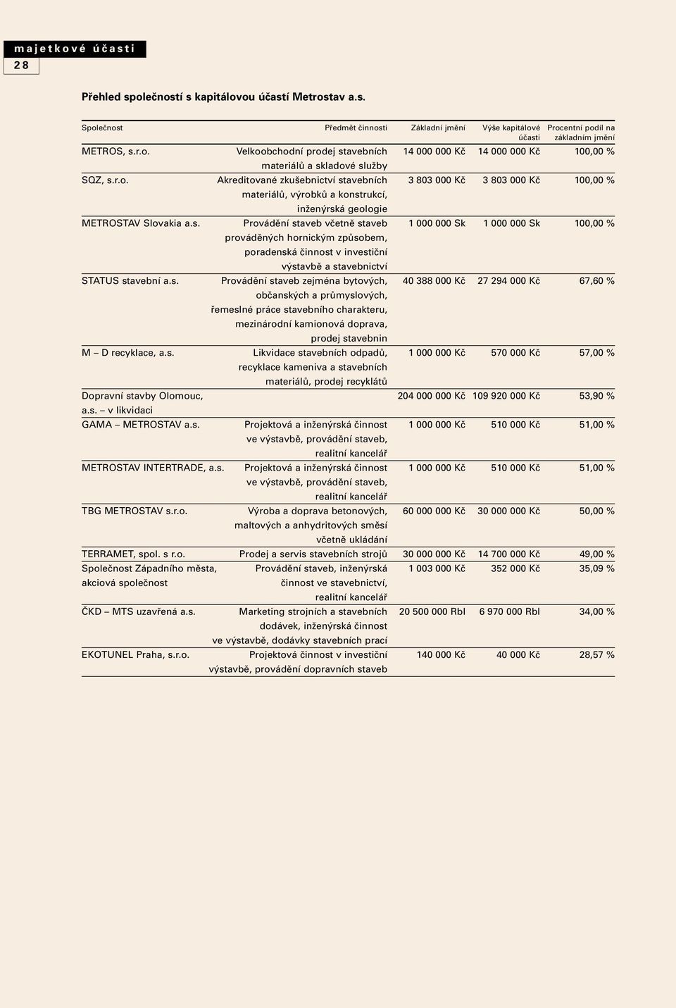 avebních 3 803 000 Kã 3 803 000 Kã 100,00 % materiálû, v robkû a konst