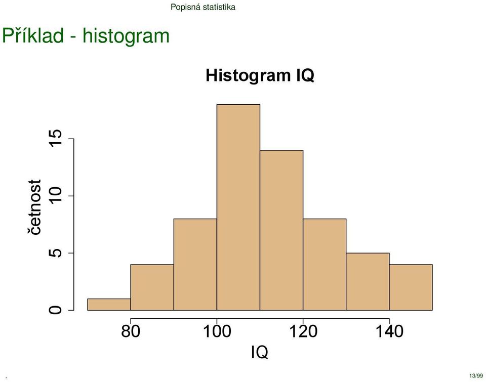 Histogram IQ četnost 0