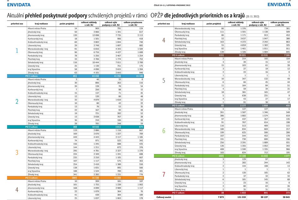 Kč Hlavní město Praha 14 969 791 124 Jihočeský kraj 50 2 066 1 341 617 Jihomoravský kraj 120 12 098 7 735 2 113 Karlovarský kraj 18 1 501 906 418 Královéhradecký kraj 60 2 802 1 844 740 Liberecký