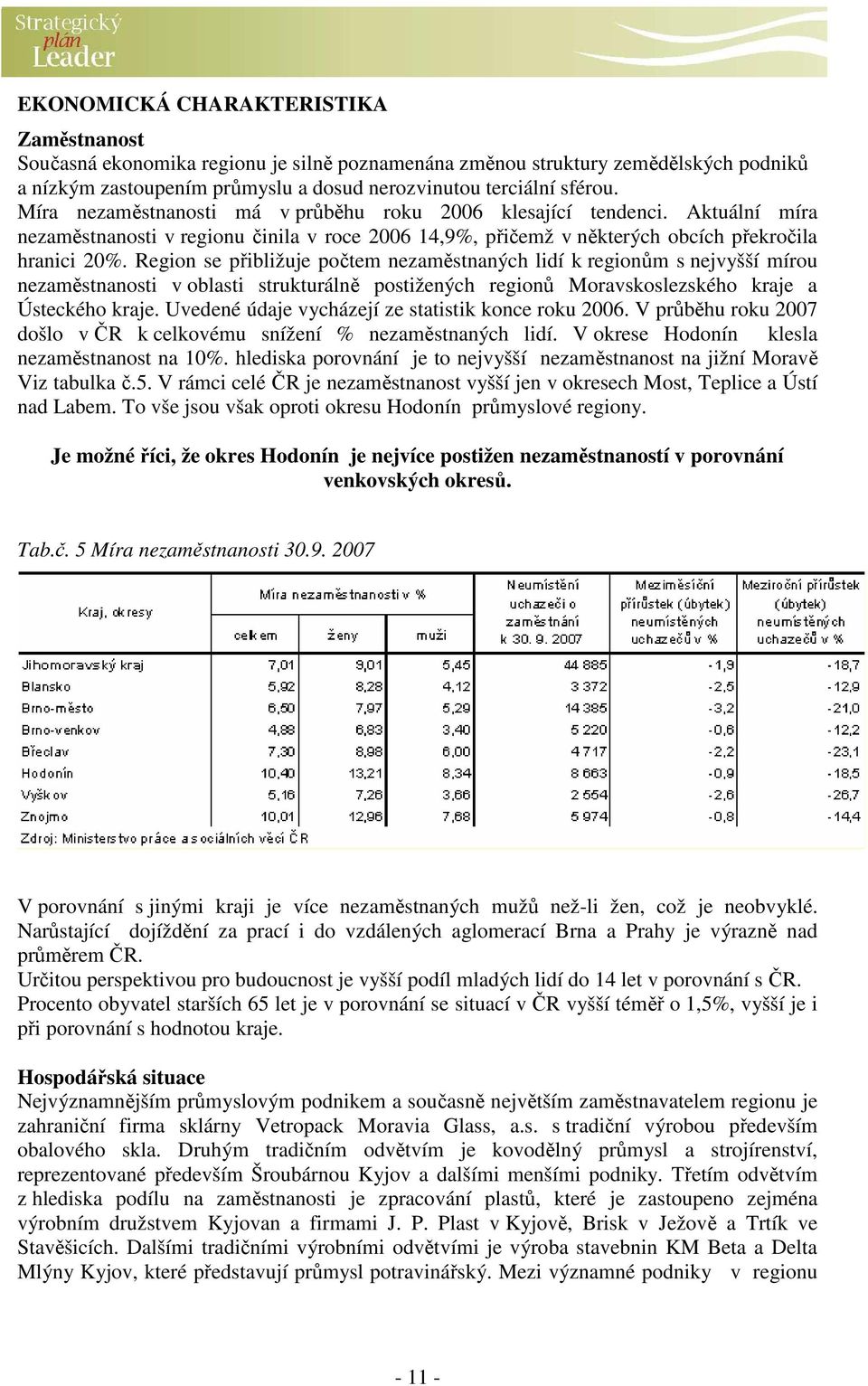 Region se přibližuje počtem nezaměstnaných lidí k regionům s nejvyšší mírou nezaměstnanosti v oblasti strukturálně postižených regionů Moravskoslezského kraje a Ústeckého kraje.