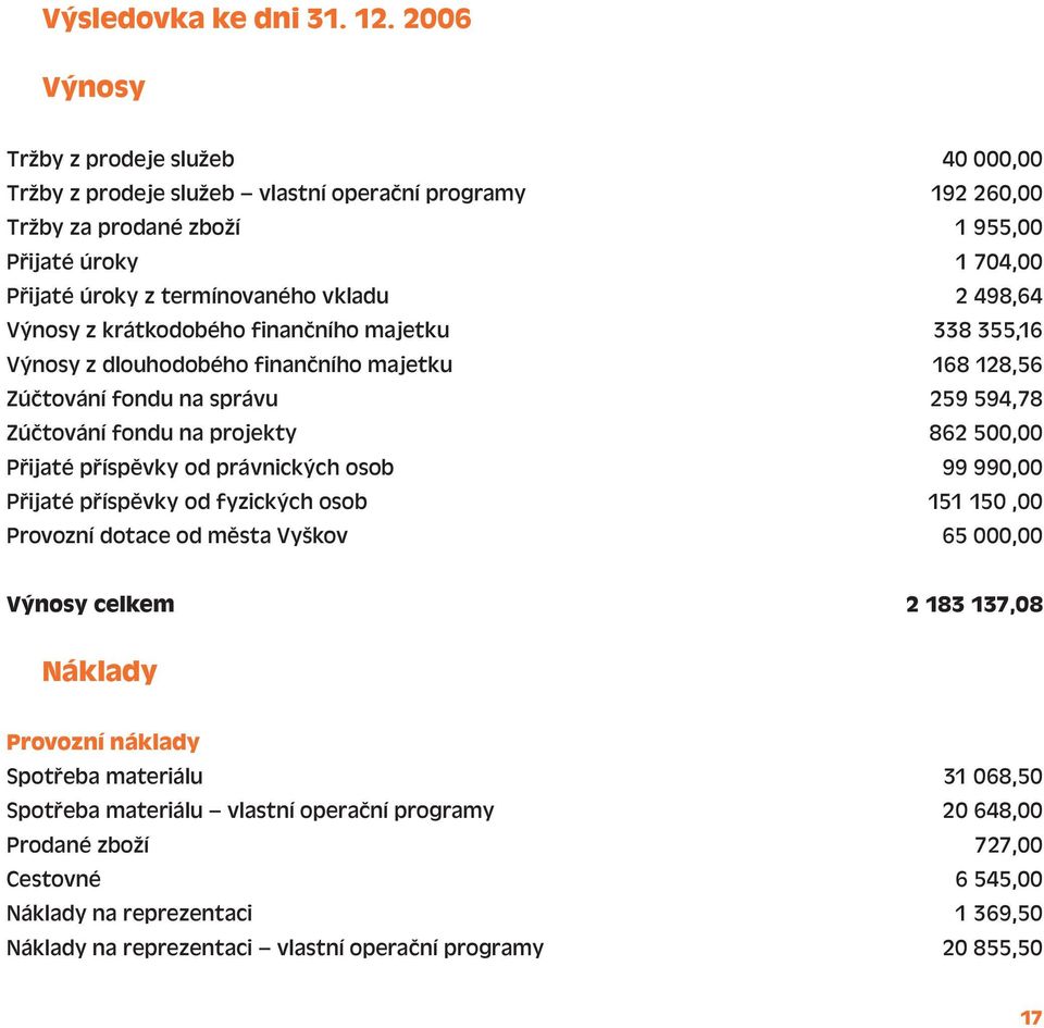 498,64 Výnosy z krátkodobého finančního majetku 338 355,16 Výnosy z dlouhodobého finančního majetku 168 128,56 Zúčtování fondu na správu 259 594,78 Zúčtování fondu na projekty 862 500,00 Přijaté