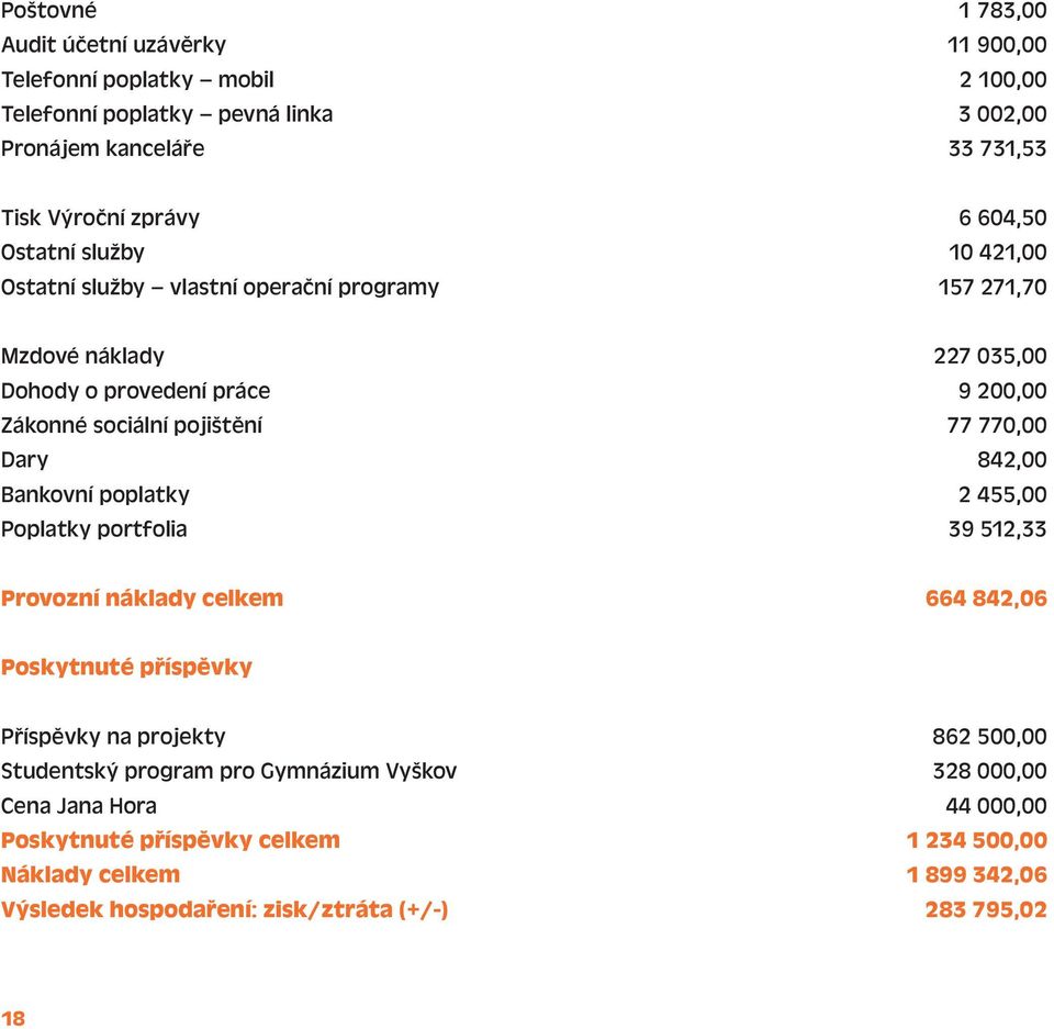 770,00 Dary 842,00 Bankovní poplatky 2 455,00 Poplatky portfolia 39 512,33 Provozní náklady celkem 664 842,06 Poskytnuté příspěvky Příspěvky na projekty 862 500,00 Studentský