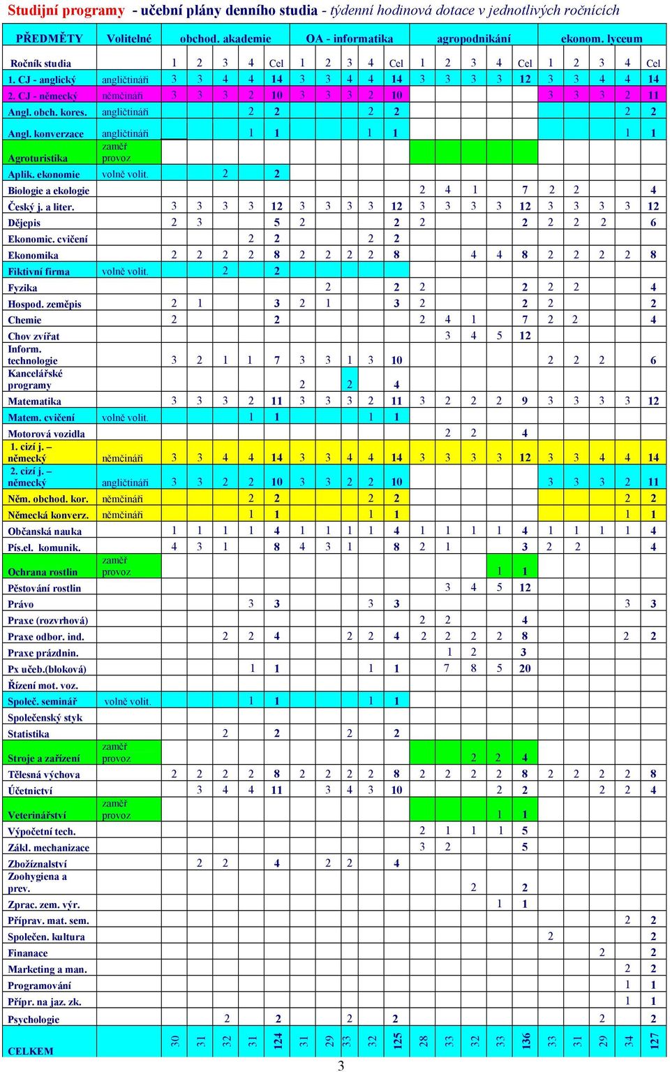 CJ - německý němčináři 3 3 3 2 10 3 3 3 2 10 3 3 3 2 11 Angl. obch. kores. angličtináři 2 2 2 2 2 2 Angl. konverzace angličtináři 1 1 1 1 1 1 Agroturistika zaměř provoz Aplik. ekonomie volně volit.