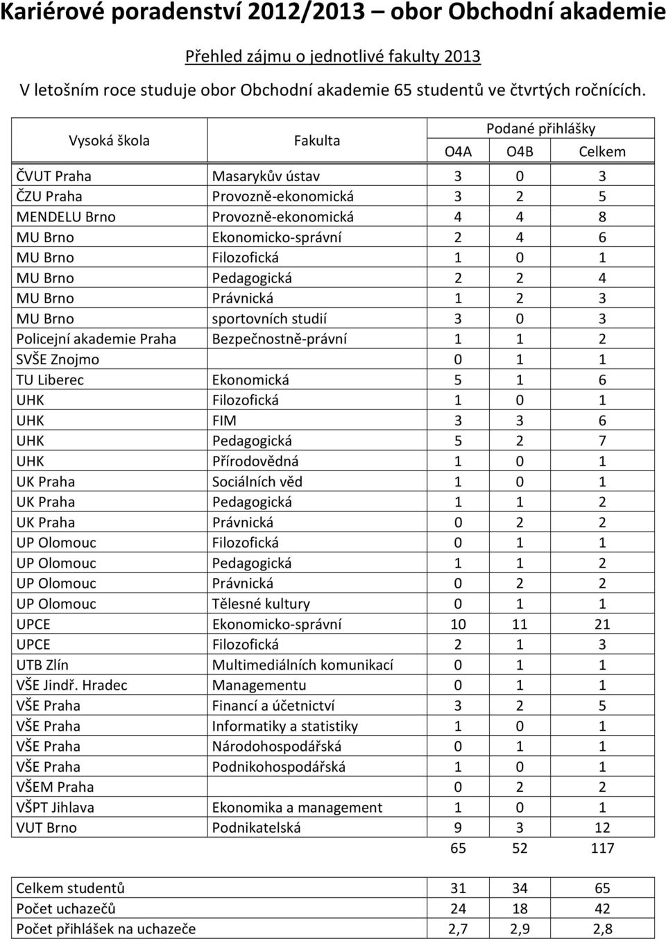 Brno Filozofická 1 0 1 MU Brno Pedagogická 2 2 4 MU Brno Právnická 1 2 3 MU Brno sportovních studií 3 0 3 Policejní akademie Praha Bezpečnostně-právní 1 1 2 SVŠE Znojmo 0 1 1 TU Liberec Ekonomická 5