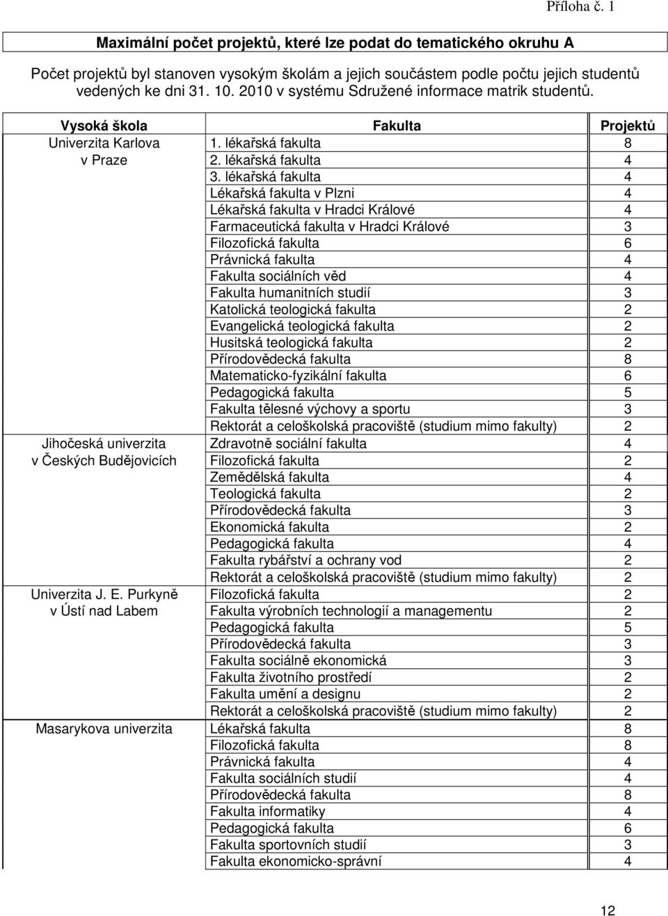 lékařská fakulta 4 Lékařská fakulta v Plzni 4 Lékařská fakulta v Hradci Králové 4 Farmaceutická fakulta v Hradci Králové 3 Filozofická fakulta 6 Právnická fakulta 4 Fakulta sociálních věd 4 Fakulta