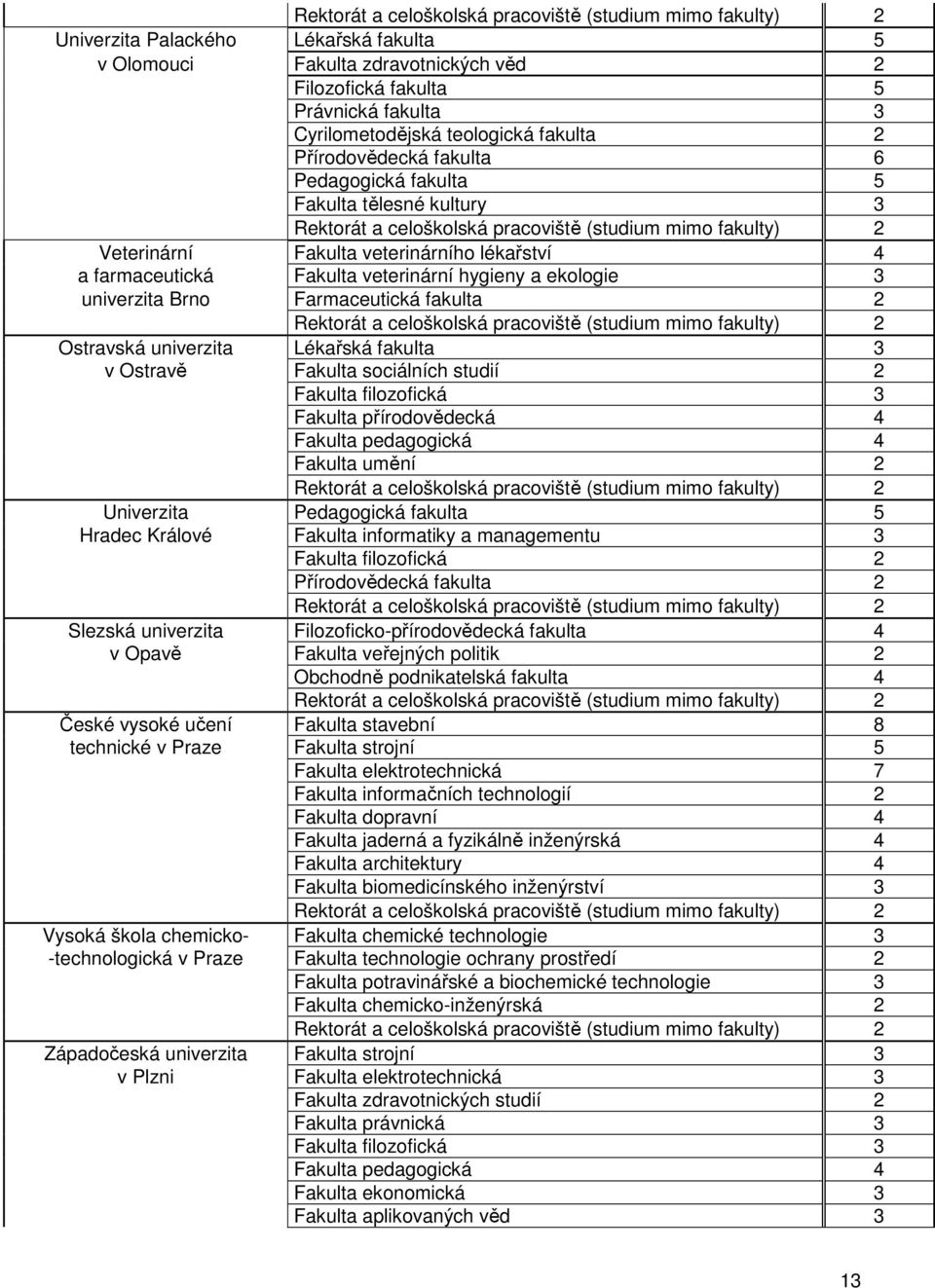 Lékařská fakulta 3 v Ostravě Fakulta sociálních studií 2 Fakulta filozofická 3 Fakulta přírodovědecká 4 Fakulta pedagogická 4 Fakulta umění 2 Univerzita Pedagogická fakulta 5 Hradec Králové Fakulta