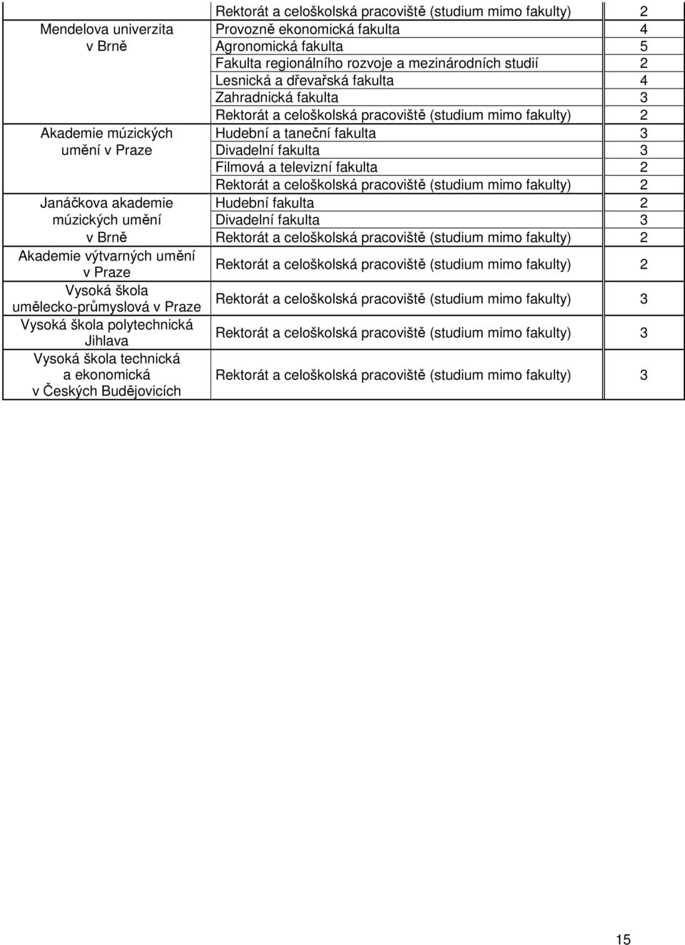 Divadelní fakulta 3 v Brně Akademie výtvarných umění v Praze Vysoká škola umělecko-průmyslová v Praze Rektorát a celoškolská pracoviště (studium mimo fakulty) 3 Vysoká škola