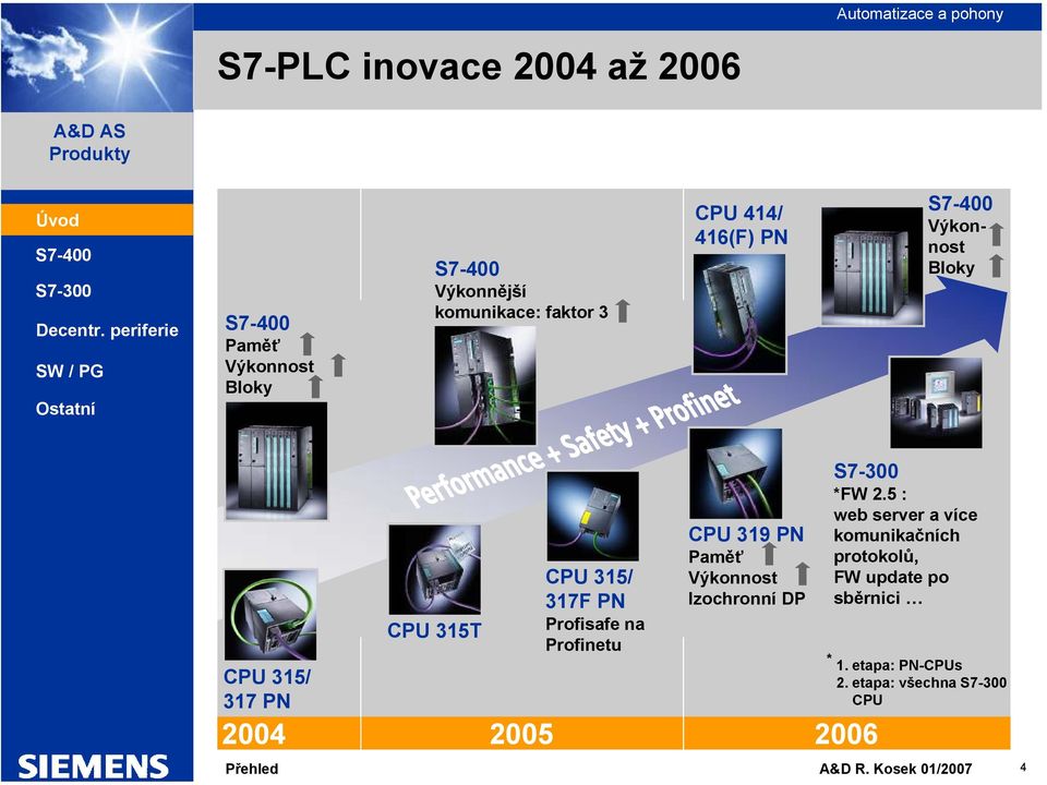 na Profinetu CPU 319 PN Paměť Výkonnost Izochronní DP 2005 2006 * *FW 2.