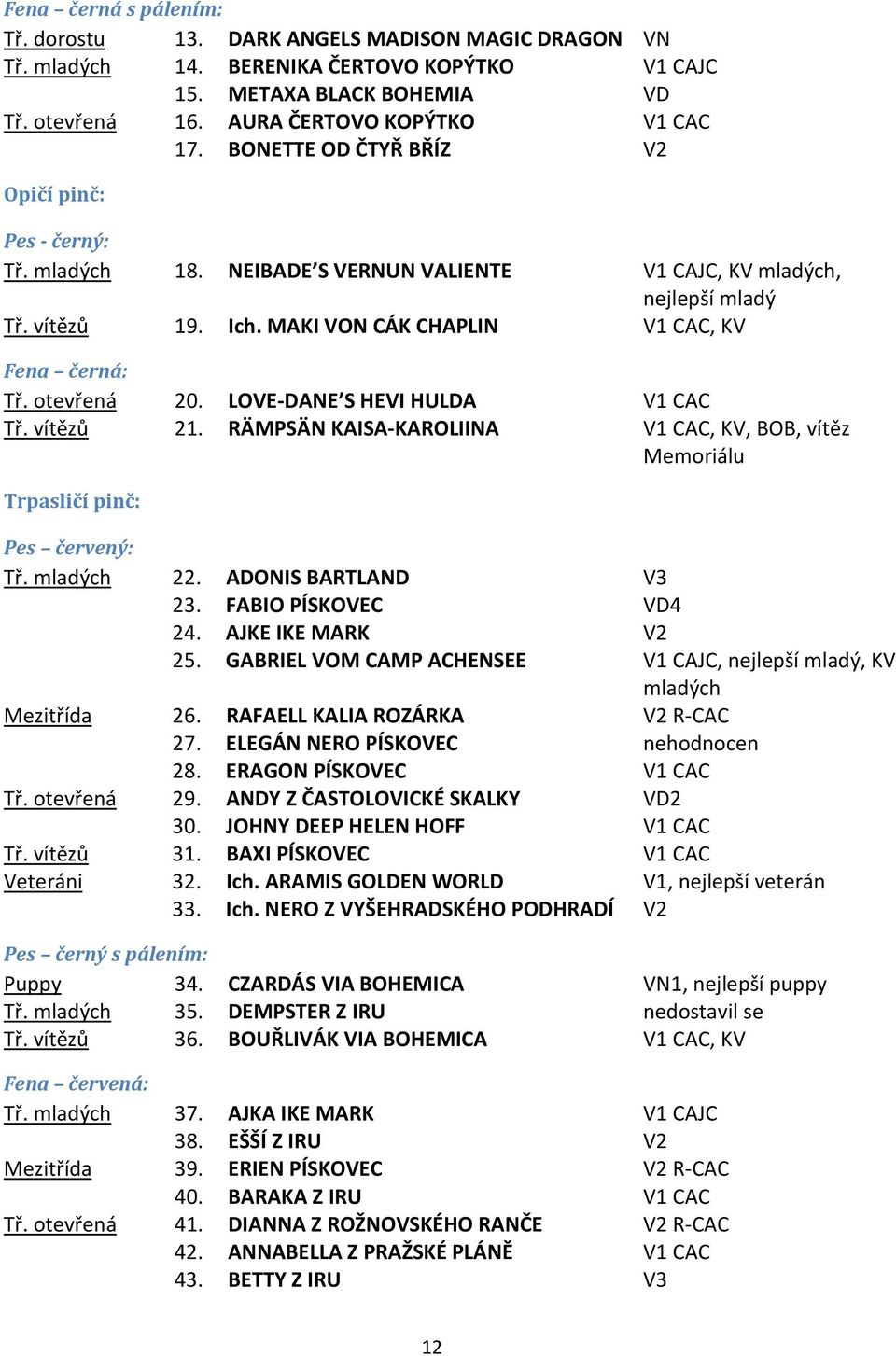 otevřená 20. LOVE-DANE S HEVI HULDA V1 CAC Tř. vítězů 21. RÄMPSÄN KAISA-KAROLIINA V1 CAC, KV, BOB, vítěz Memoriálu Trpasličí pinč: Pes červený: Tř. mladých 22. ADONIS BARTLAND V3 23.