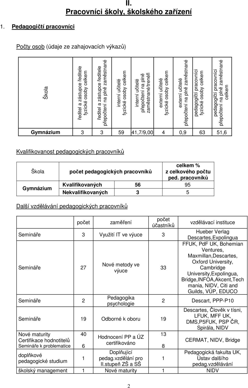 učitelé fyzické osoby interní učitelé přepočtení na plně zaměstnané/trenéři externí učitelé fyzické osoby externí učitelé přepočtení na plně zaměstnané pedagogičtí pracovníci fyzické osoby