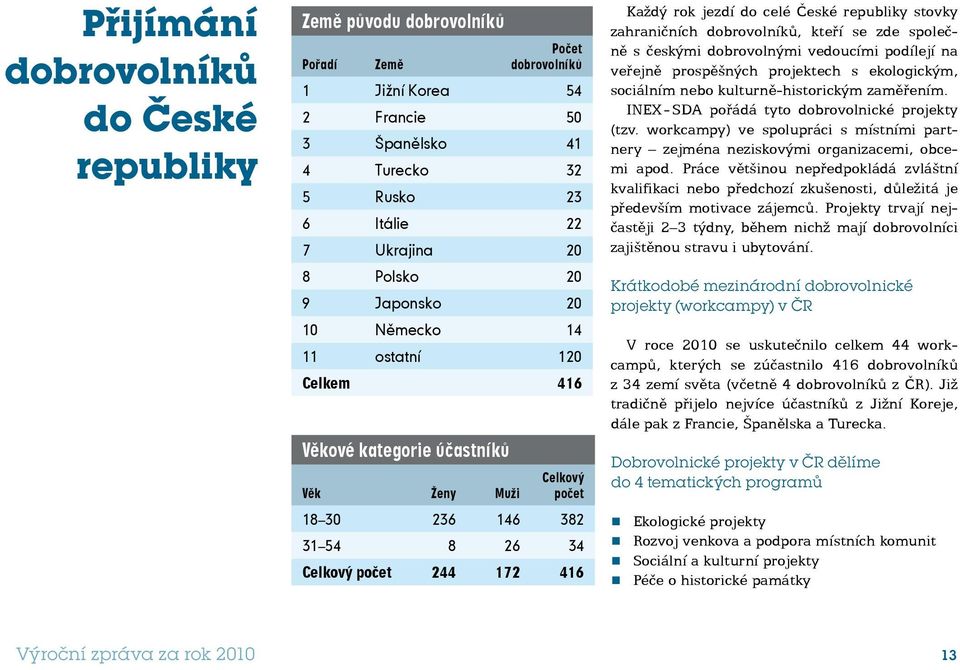 celé České republiky stovky zahraničních dobrovolníků, kteří se zde společně s českými dobrovolnými vedoucími podílejí na veřejně prospěšných projektech s ekologickým, sociálním nebo