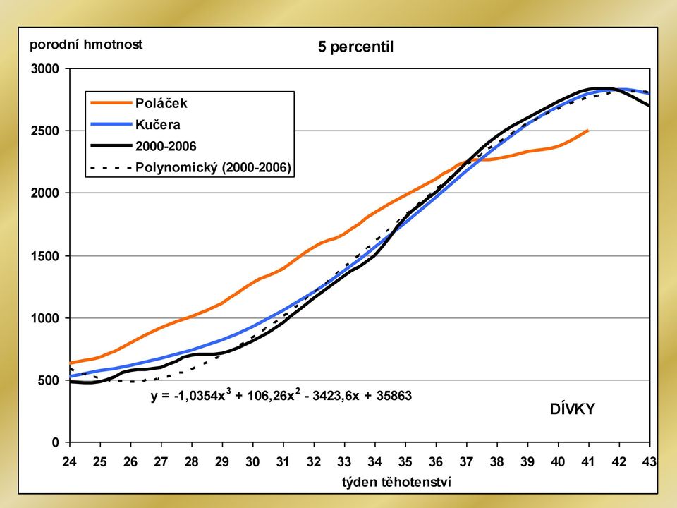 -1,0354x 3 + 106,26x 2-3423,6x + 35863 DÍVKY 0 24 25 26 27