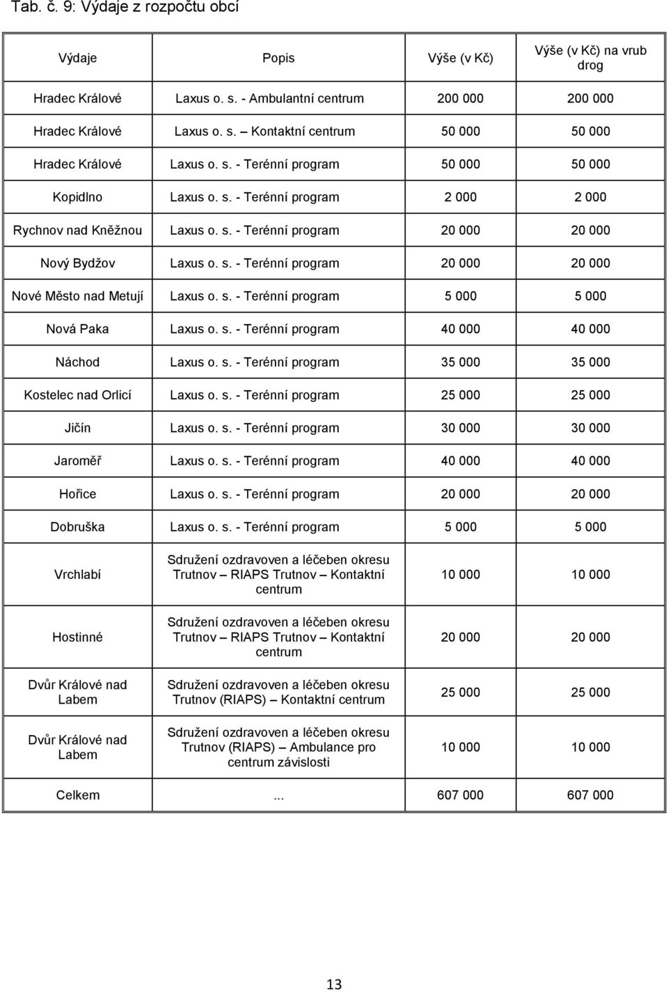 s. - Terénní program 5 000 5 000 Nová Paka Laxus o. s. - Terénní program 40 000 40 000 Náchod Laxus o. s. - Terénní program 35 000 35 000 Kostelec nad Orlicí Laxus o. s. - Terénní program 25 000 25 000 Jičín Laxus o.