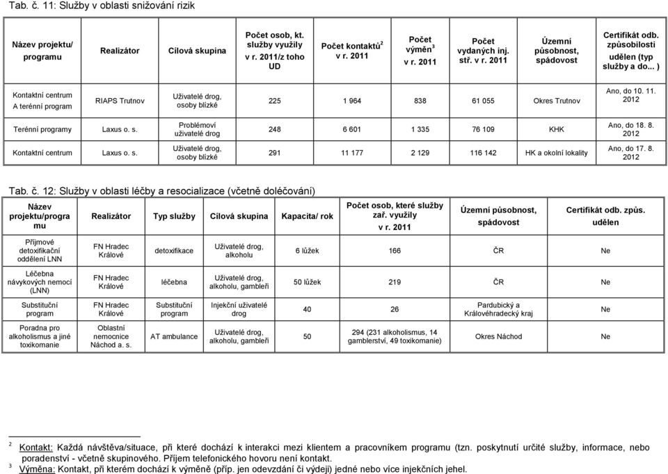 .. ) Kontaktní centrum A terénní program RIAPS Trutnov Uživatelé drog, osoby blízké 225 1 964 838 61 055 Okres Trutnov Ano, do 10. 11. 2012 Terénní programy Laxus o. s.